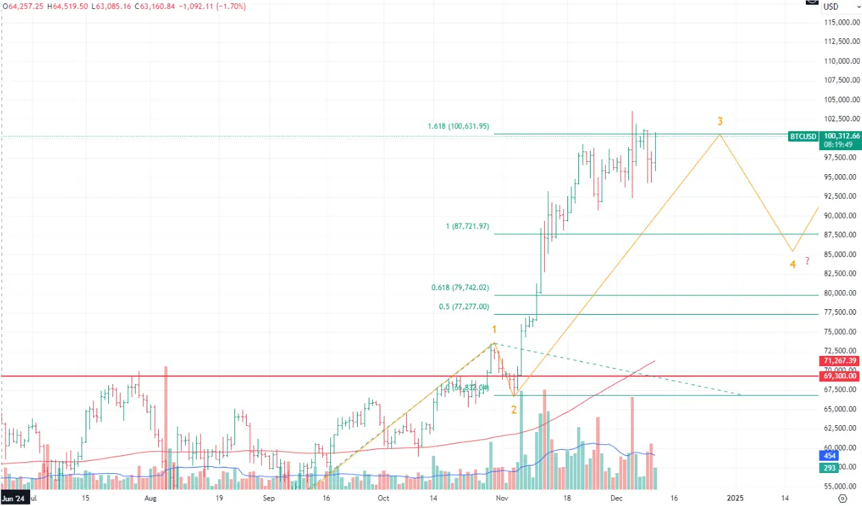 hero image for Bitcoin's December Price 2024