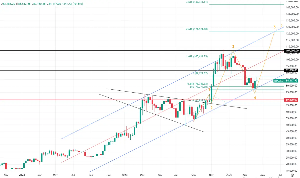 hero image for Bitcoin's Analysis