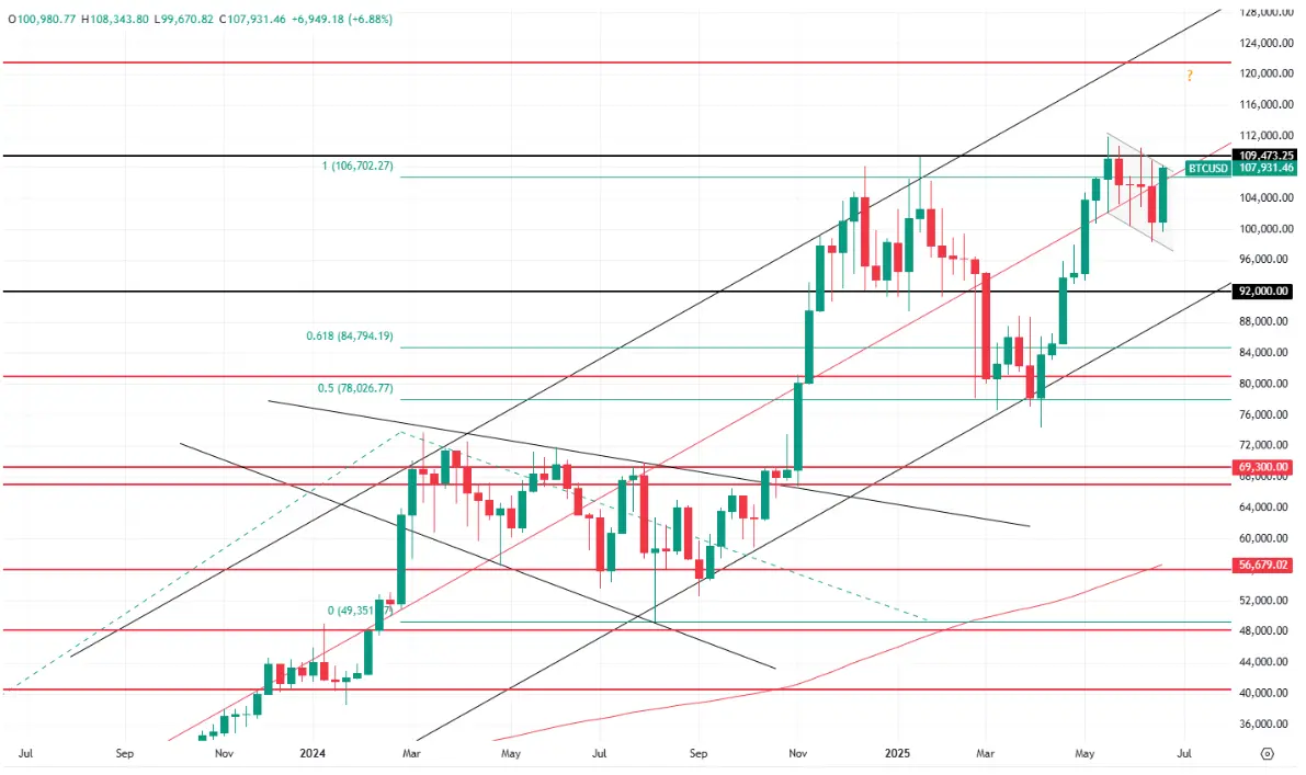 imagen hero para Acción del Precio de Bitcoin