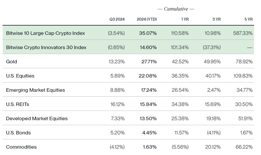 Bitcoin in the Bitwise 10 Large Cap Crypto Index