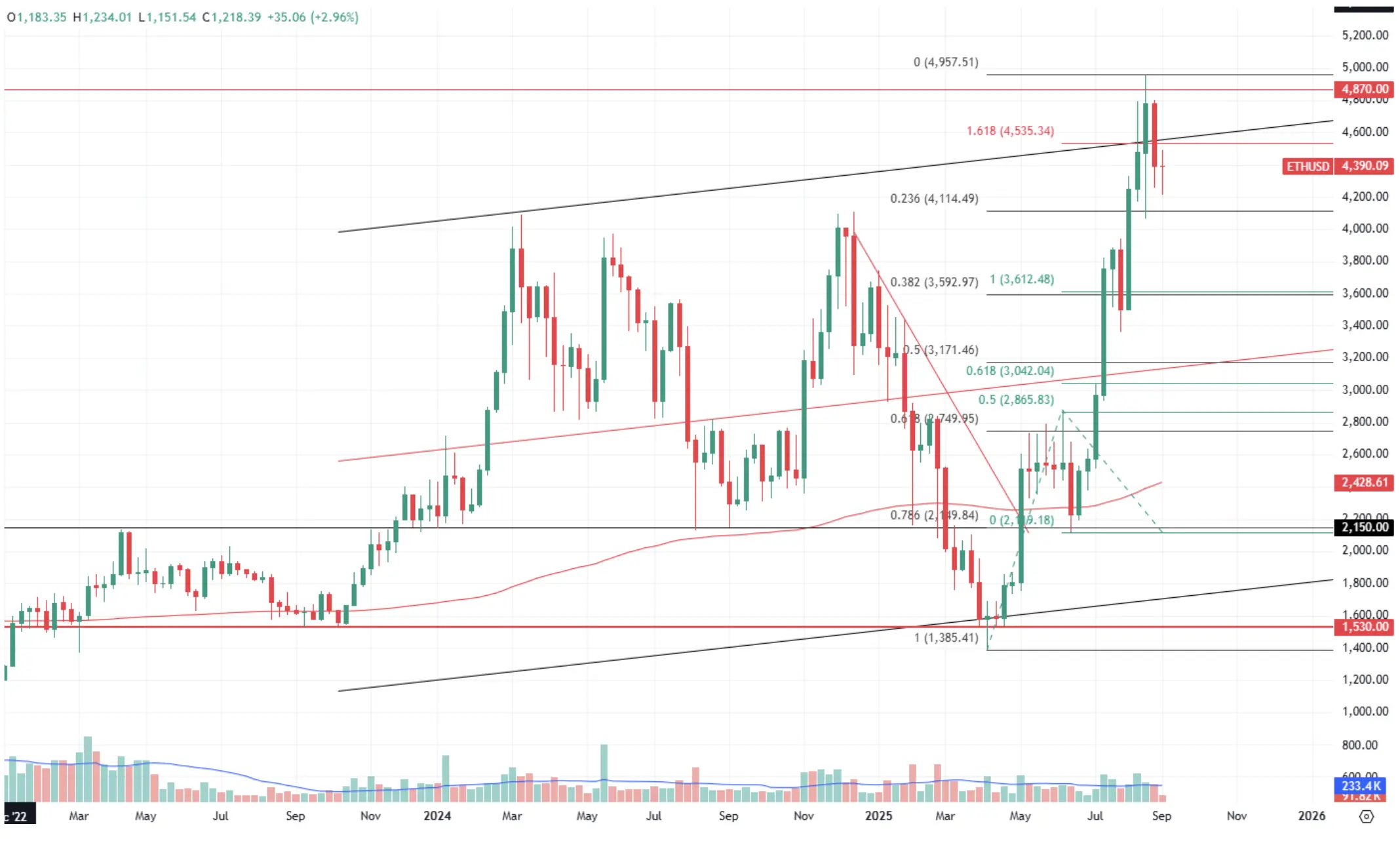 hero image for Ethereum's  Price 2025