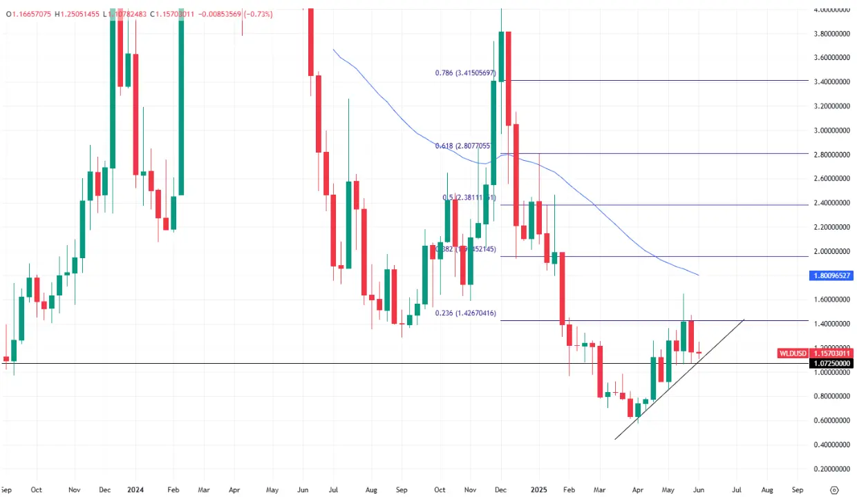 imagen principal para el Precio de Worldcoin 2025